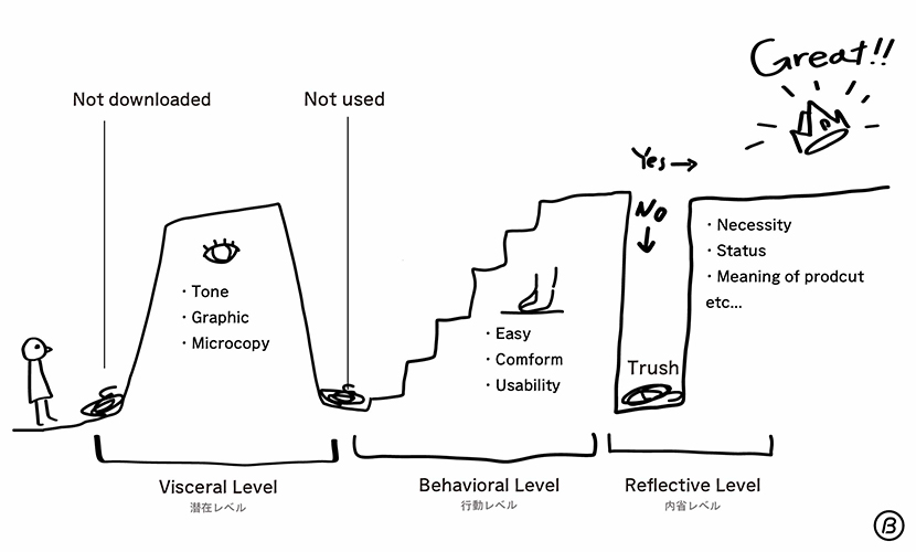 three levels of design step