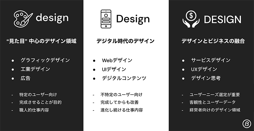 異なるデザイン領域とそれぞれの役割