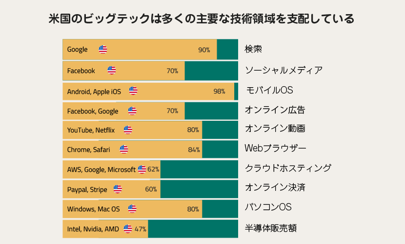 米国のビッグテックは多くの主要な技術領域を支配している