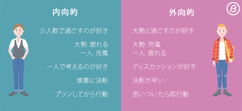 内向的と外向的の主な違い