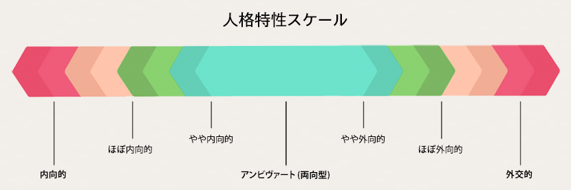 出典: Ambivert Personality Continuum Scale