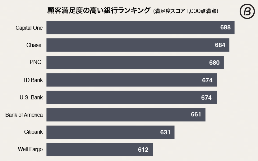 顧客満足度の高い銀行ランキング