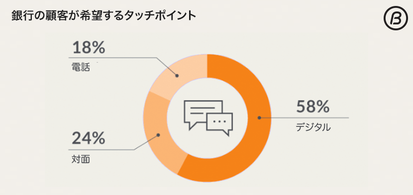 データ元: Centric Digital