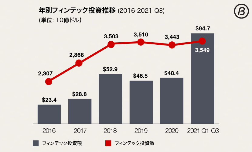 fintech-investment