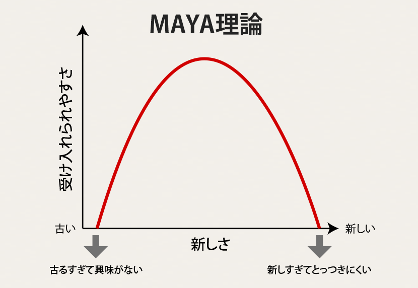 新しさと好まれ具合/受け入れられ具合の関係を示したグラフ