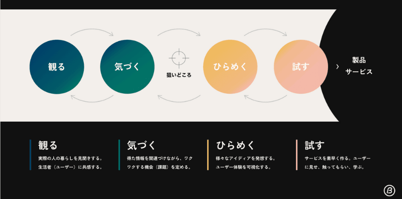 btrax service design process