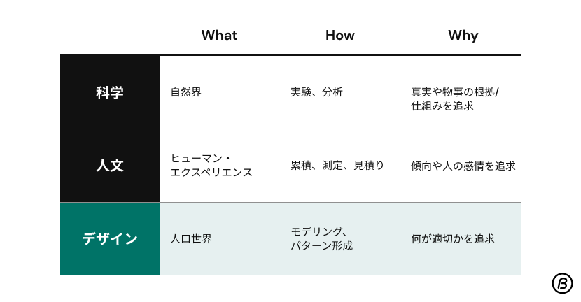 design-art-science-academic-chart