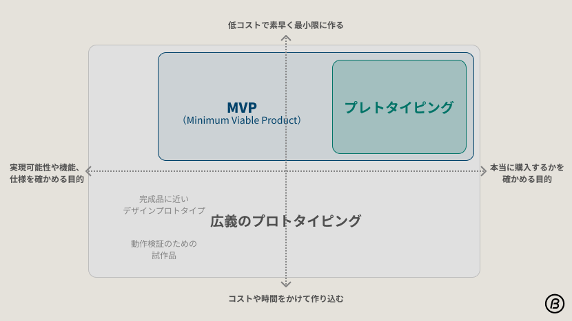 プロトタイピング図解
