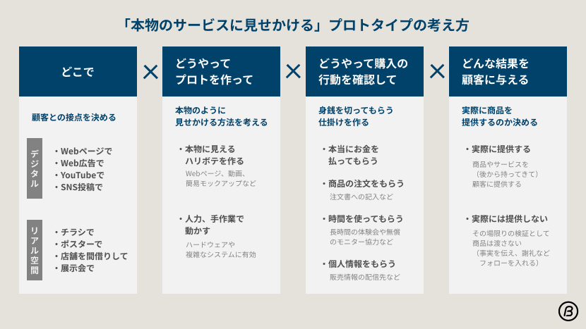 プロトタイピング考え方