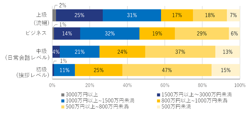 出典：「英語レベルと年収実態調査」エンワールド・ジャパンより引用
