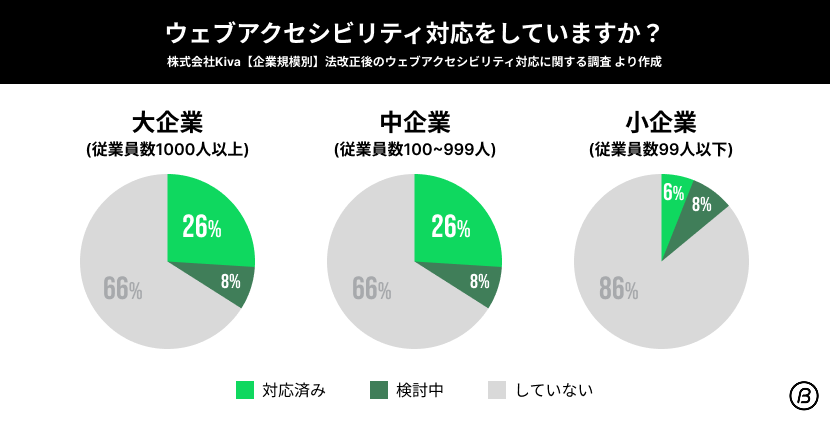 ウェブアクセシビリティ対応状況に関する円グラフ。大企業・中企業では26%が対応済み、8%が検討中、66%が未対応。小企業では6%が対応済み、8%が検討中、86%が未対応。
