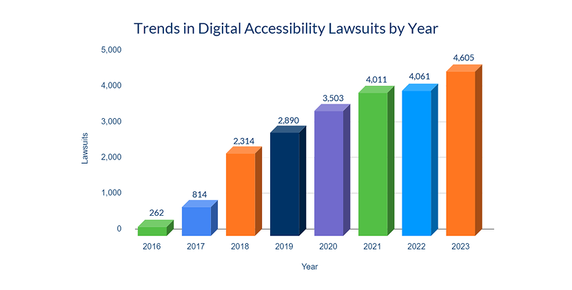 アメリカにおける2016年から2023年までのデジタルアクセシビリティに関する訴訟件数の推移を示した棒グラフ。件数は年々増加しており、2016年は262件、2023年は4,605件と大幅に増加している。