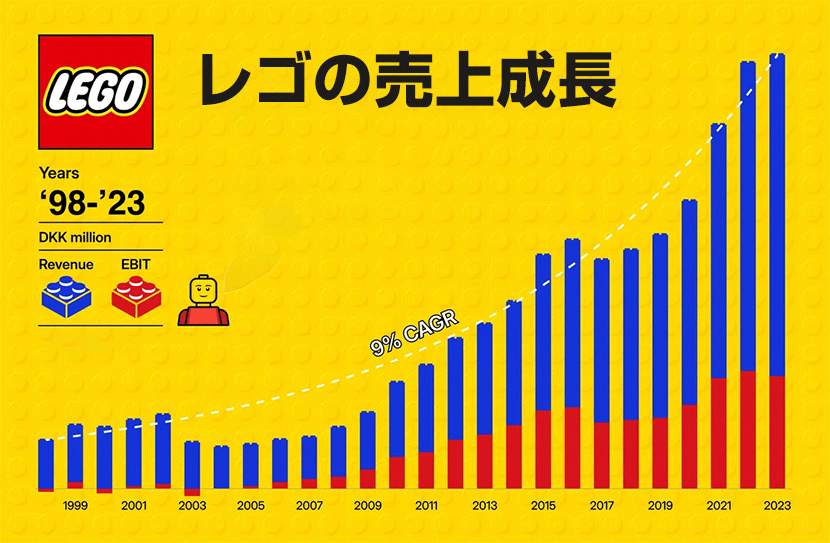 V字回復を達成したレゴの売り上げ推移