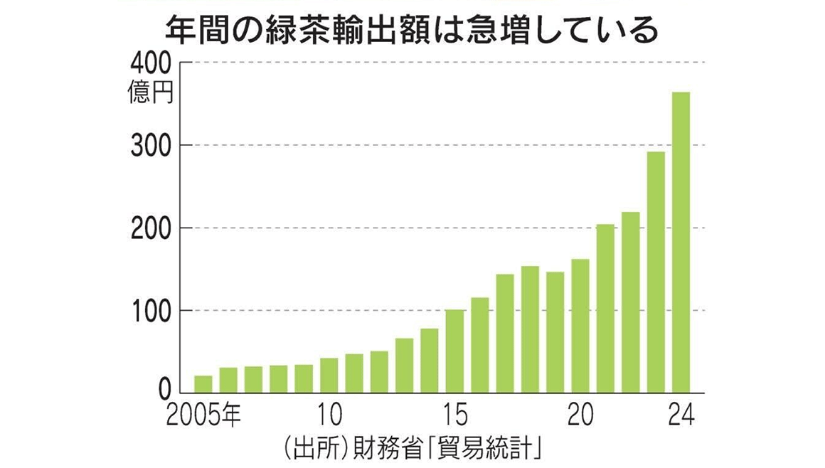 年間の日本産緑茶輸出額の推移