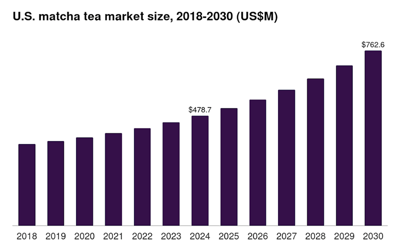 北米で拡大する抹茶市場