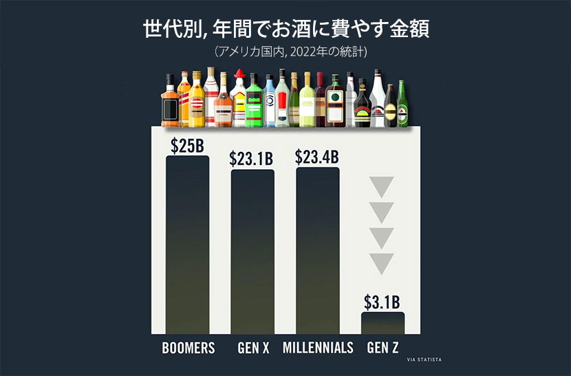 Z世代は、お酒に費やす金額が他の世代に比べて圧倒的に低い