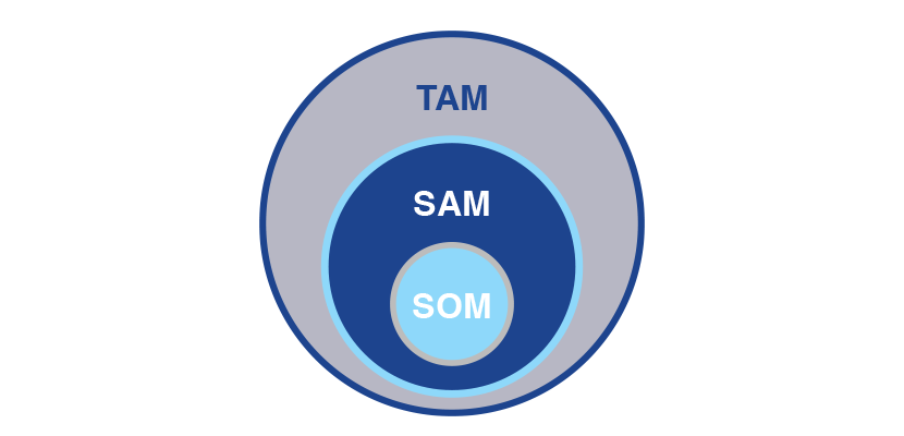 スタートアップピッチで使われる見込み市場の図