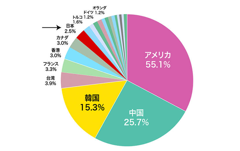 日本企業の展示数は全体の2.5%