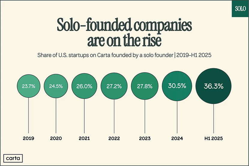 スタートアップの1/3以上が1人起業家