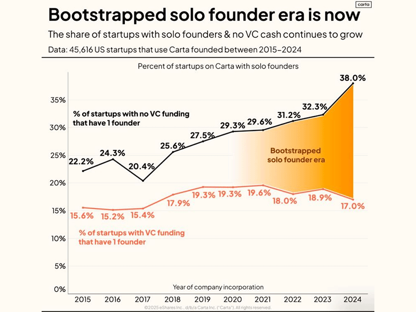 自己資金のソロプレナー率の推移