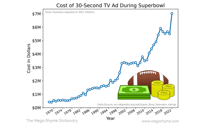 高騰するスーパーボウルのCM費用