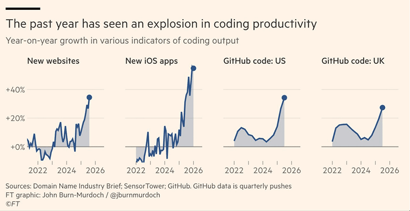 AIが「勝手に」稼ぐ仕組みを作り出したことで、爆上がりしているサイトとアプリの数