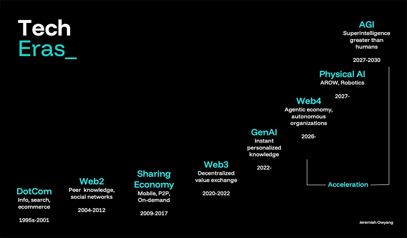 テクノロジー進化論 by Jeremiah Owyang