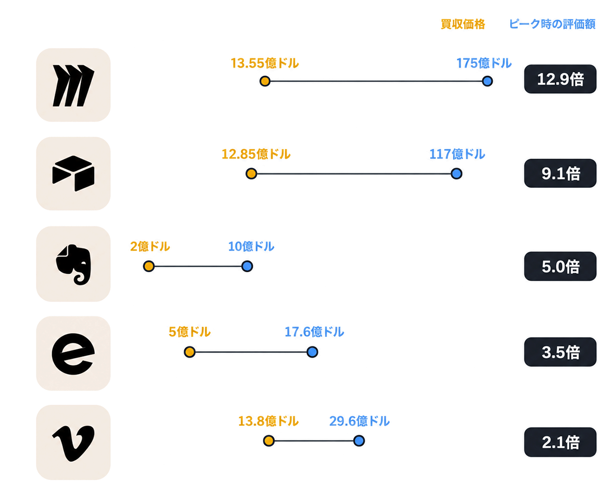 買収時とその後の評価額
