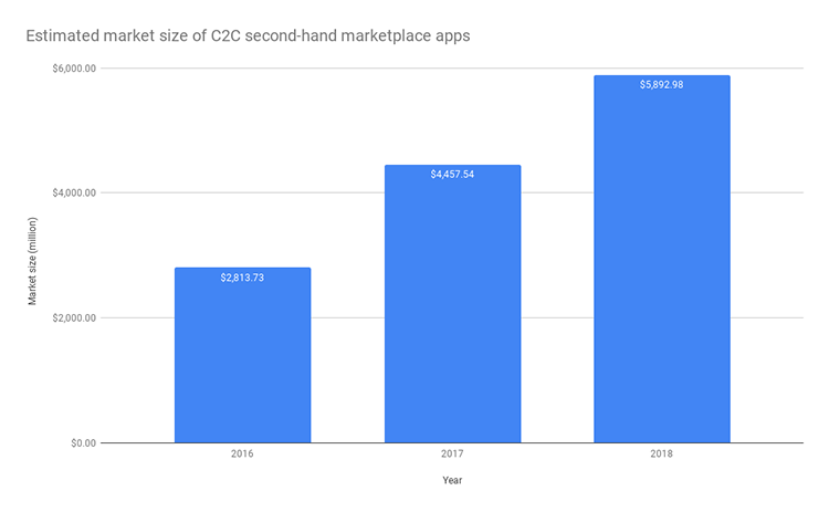Estimated market size of C2C second-hand marketplace apps