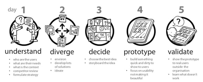 the schedule and overall structure of the design sprint