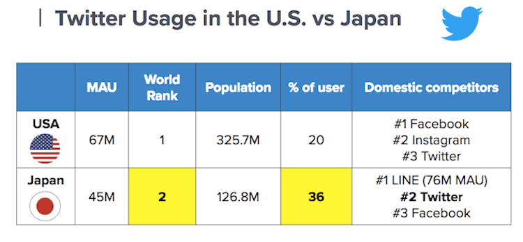 twitter usage US JP