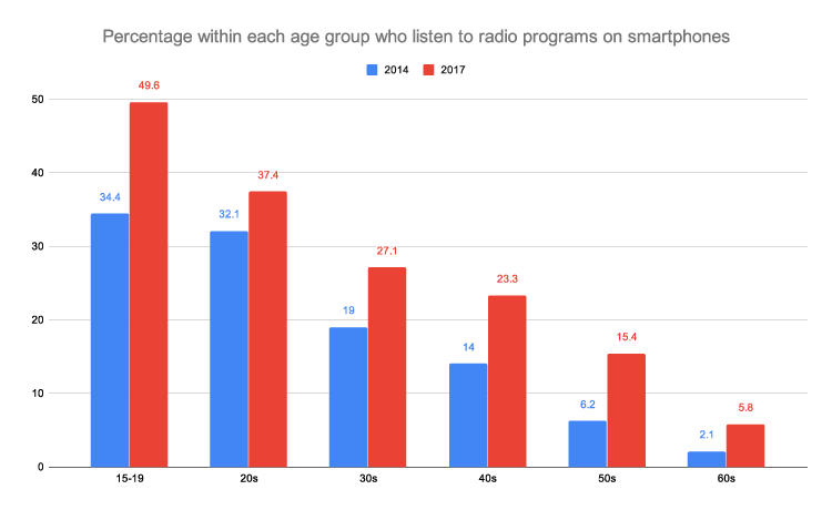 Percentage-within-each-age-group-who-listen-to-radio-programs-on-smartphones