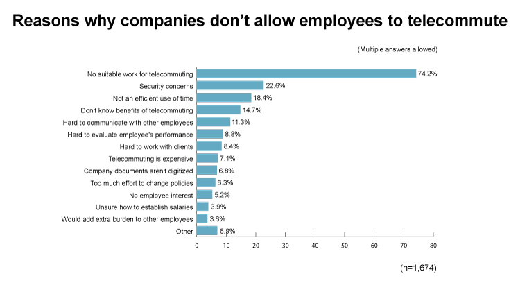 Reasons-why-companies-don;t-allow-employees-to-telecommute