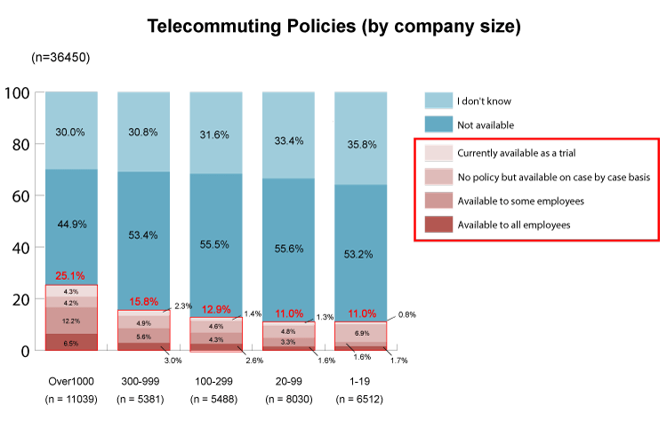 availability-of-telecommtuing-policies-by-company-size-min