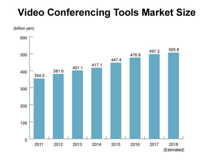market-size-of-video-conferencing-tool-min