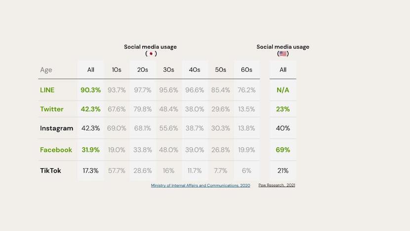 social media usage between us and jp
