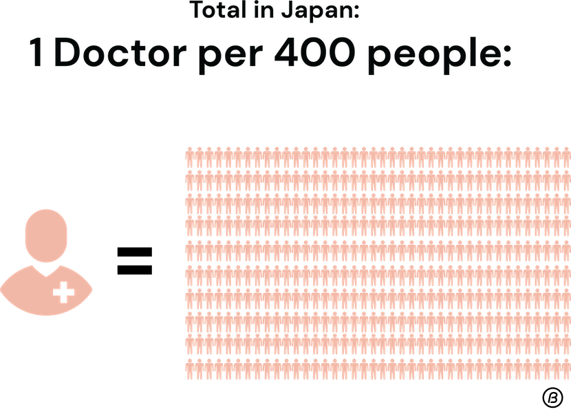 Japan situation of 1 doctor per people