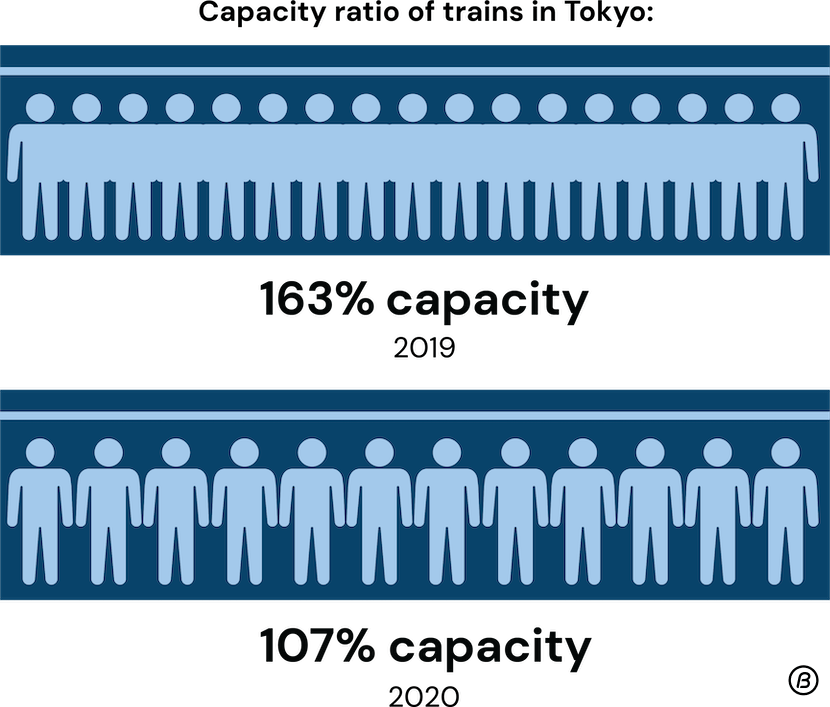capacity of transportation in Tokyo